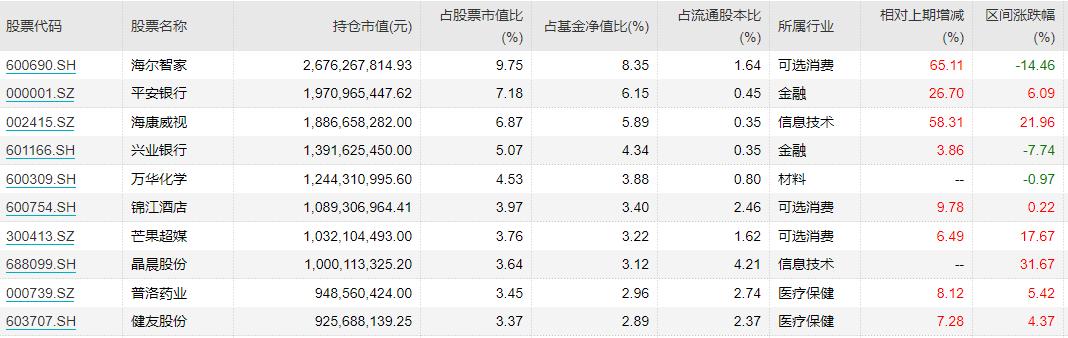 兴全谢治宇：万华化学、晶晨股份、芒果超媒新进前十大重仓股