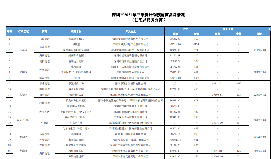 深圳网红片区新房开盘遇冷、楼盘打折促销，“打新热”降温？