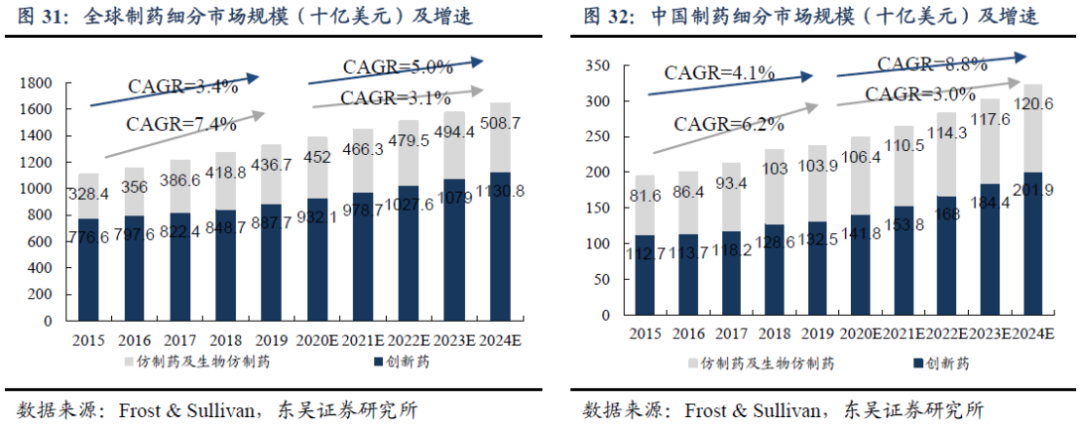 CXO企业估值测算