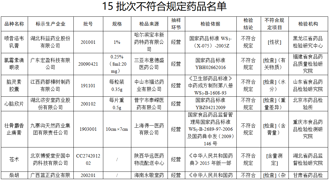 停售,召回!这些药品你家有吗
