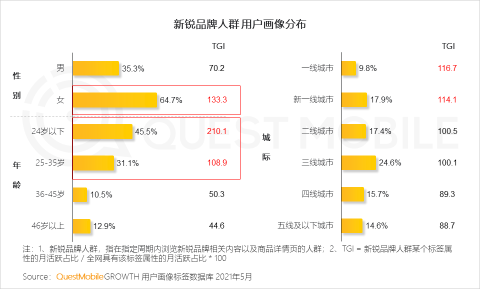 年轻消费者撑起国潮品牌，食品饮料占半边天