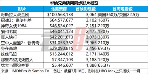 （图片来源：IMDbPro & Samba TV）