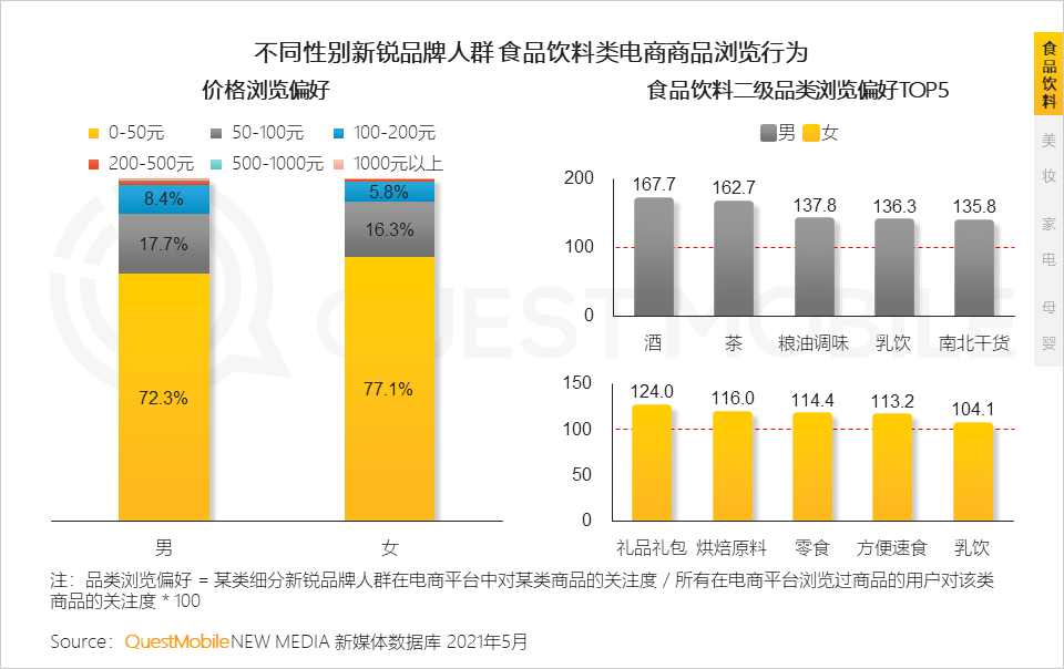 年轻消费者撑起国潮品牌，食品饮料占半边天