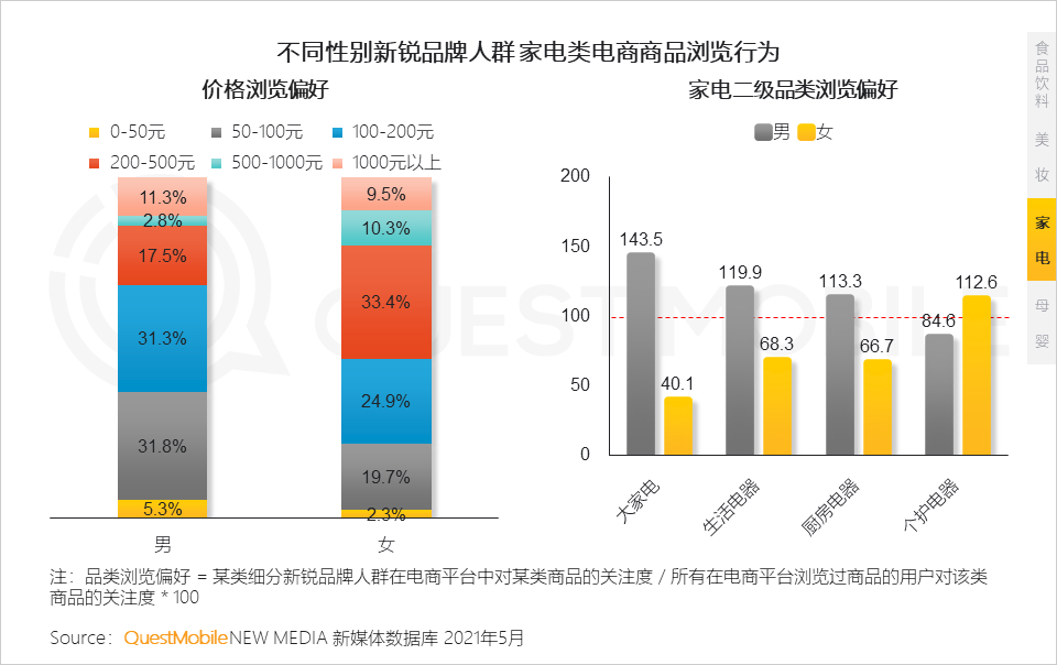 年轻消费者撑起国潮品牌，食品饮料占半边天