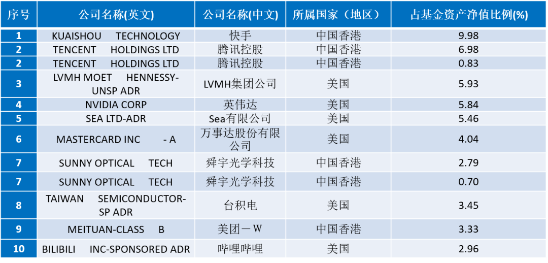 鹏华旗下代表性QDII及沪深港基金二季报新鲜出炉