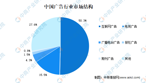 2021年中国广告行业市场规模及发展趋势预测分析