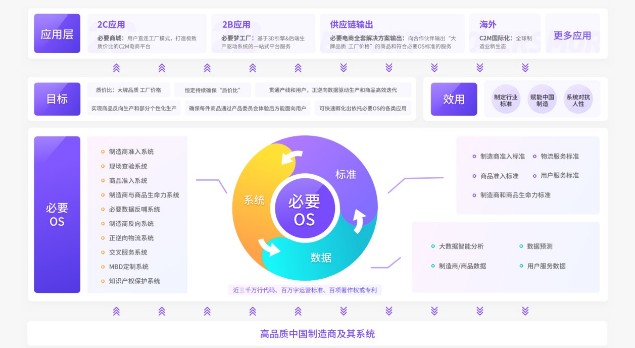 C2M模式成电商平台竞争新赛道,必要商城打开亿万市场前景__财经头条