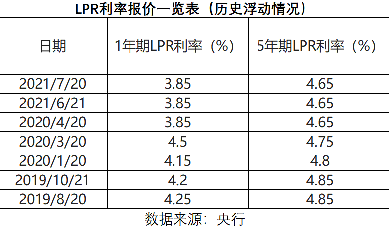 lpr连续15个月保持不变房贷荒何时缓解