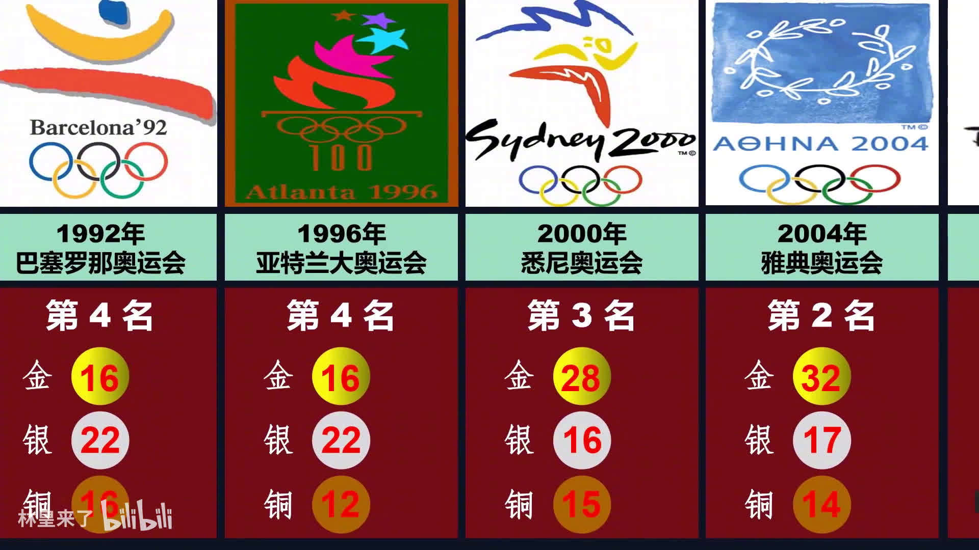 中国历届奥运会奖牌及名次