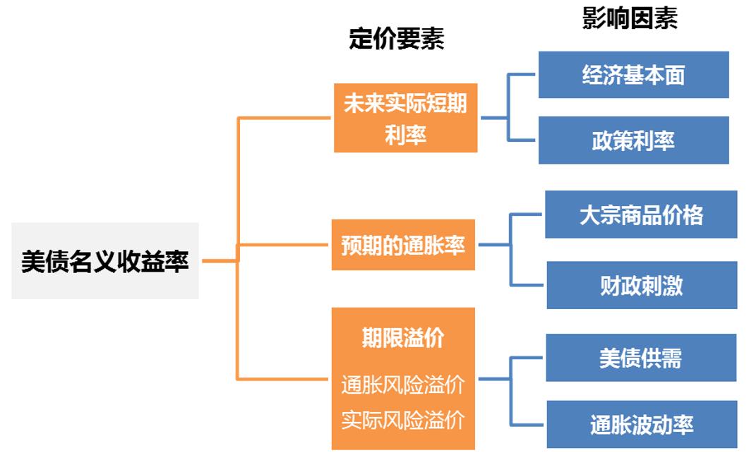 图3：美债收益率的三因素分析框架