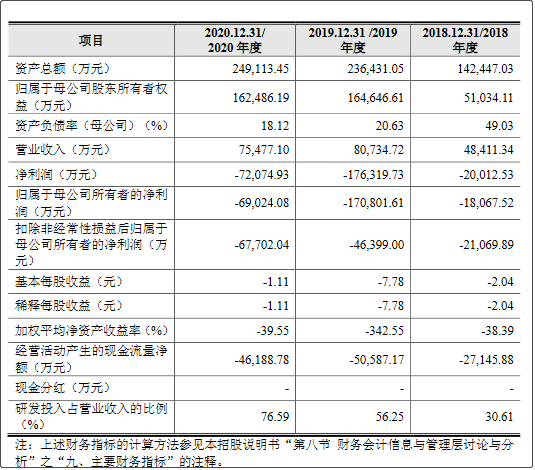 公司报告期内主要财务数据和财务指标 图片来源：云从科技招股书