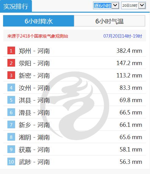 罕见！郑州1小时降雨超200毫米！权威解读河南极端暴雨休闲区蓝鸢梦想 - Www.slyday.coM