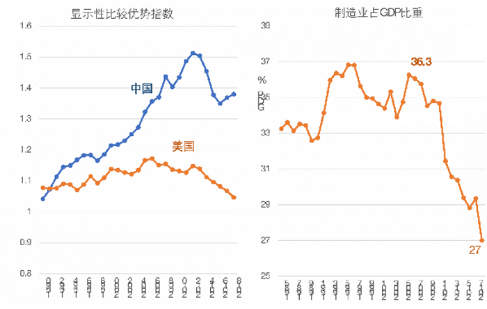 同时，我国制造业比重也在大幅度下降。从图11中可以看出，在过去十几年里，制造业占GDP的比重下降了大约十个百分点。这也是为什么十九大和十九届五中全会都特别强调要稳定制造业，稳定实体经济的原因之一。
