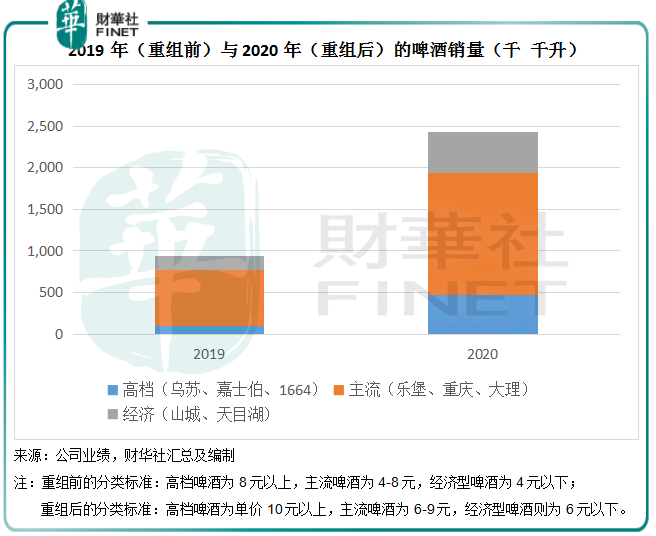 品鉴啤酒股：有“泡沫”的重庆啤酒还香吗？