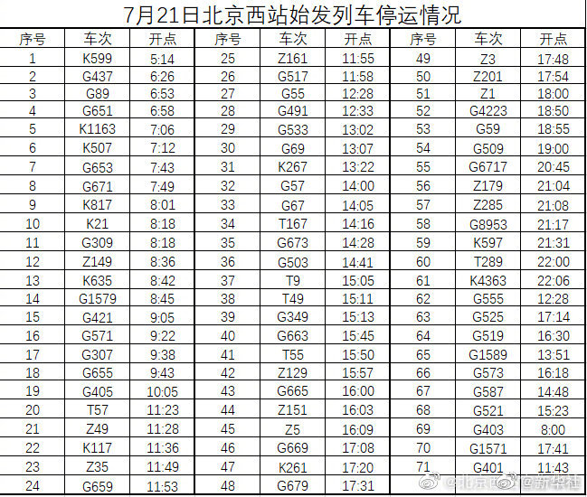 河南遭遇历史罕见强降雨 北京西站71趟始发列车停运