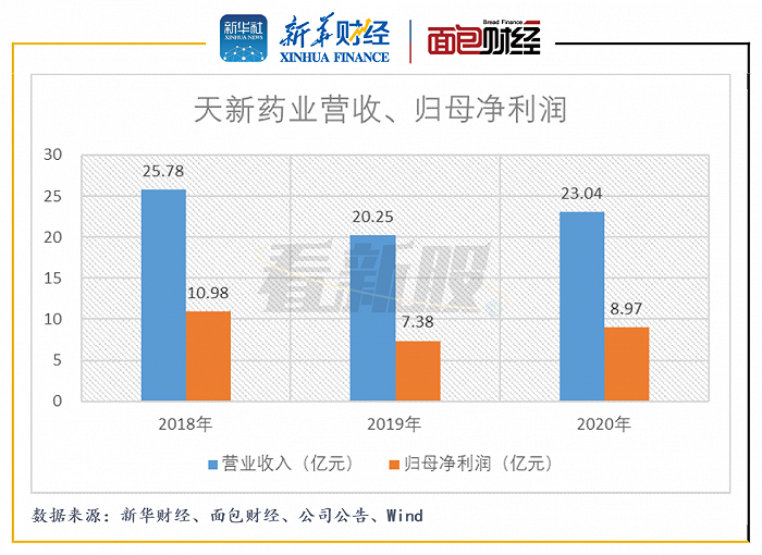 图2：2018年至2020年天新药业营收、归母净利润