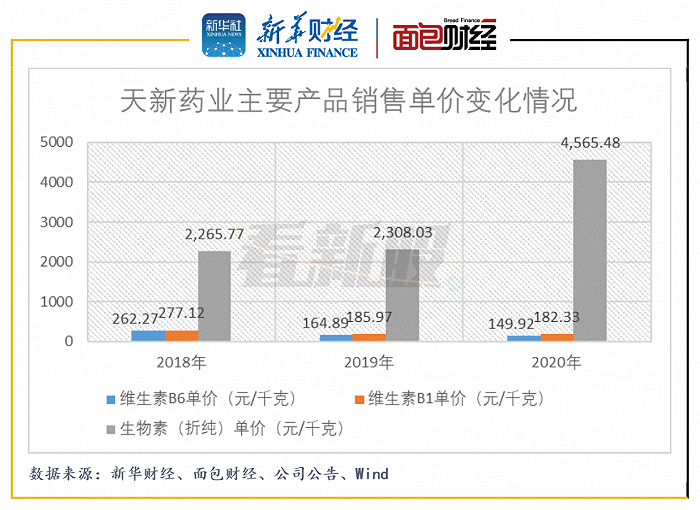 图3：2018年至2020年天新药业主要产品销售单价变化情况