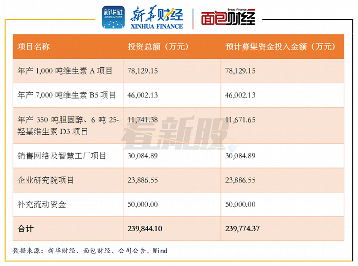 图5：天新药业募集资金运用概况