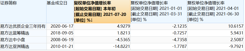 张坤在管基金2021年表现，来源：Wind