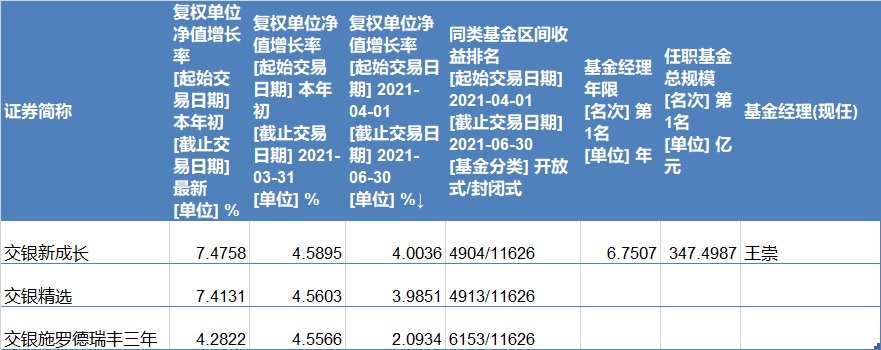 王崇在管基金2021年表现，来源：Wind