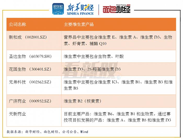 图6：天新药业与可比上市公司主要维生素产品