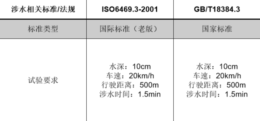 看海模式再次开启 电动车涉水还能开吗