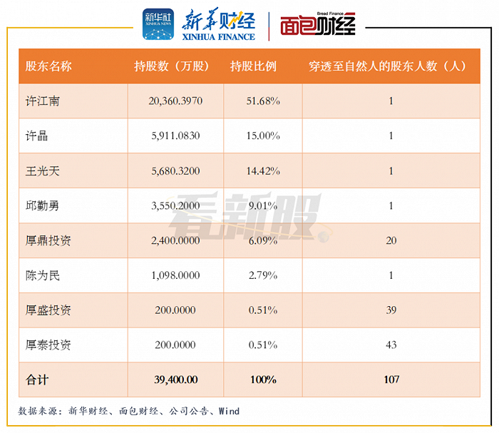 图1：本次发行前天新药业股本结构