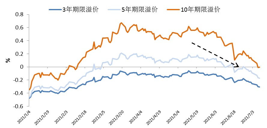 图4：主要期限的美债期限溢价回落 数据来源：纽约联储