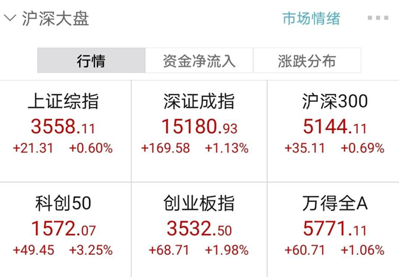 “A股早盘全线上涨:半年报行情火热 业绩兑现仍是核心逻辑