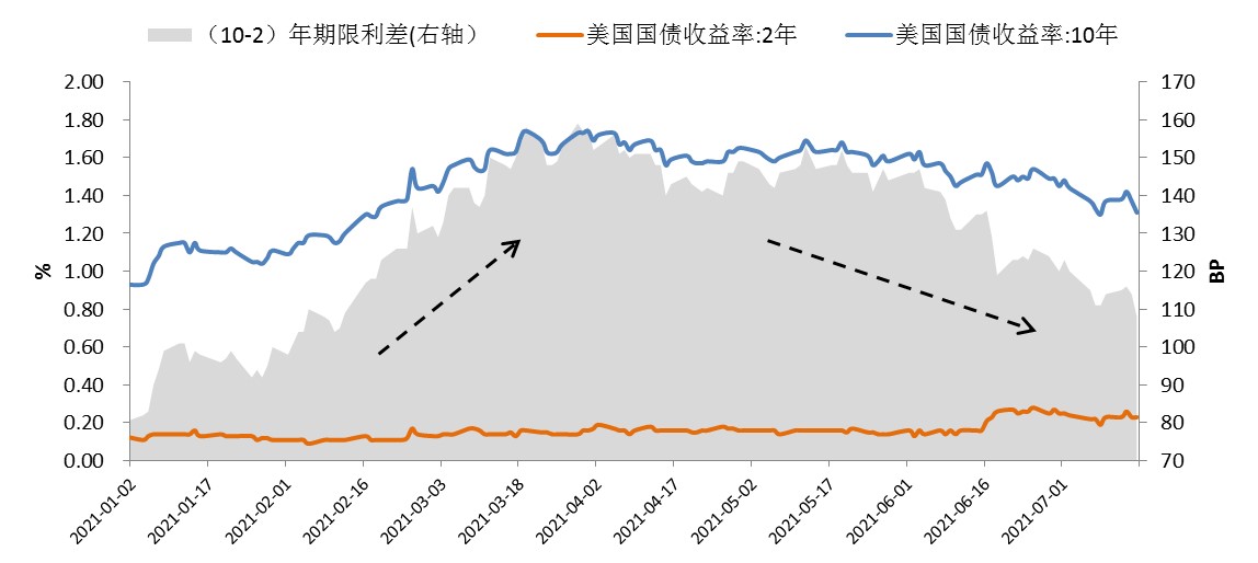 图1：2021年美国国债收益率走势 数据来源：Wind