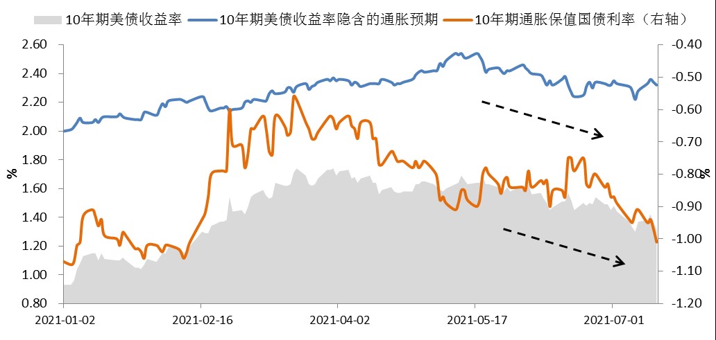 图2：通胀预期与实际利率同时下行 数据来源：Wind