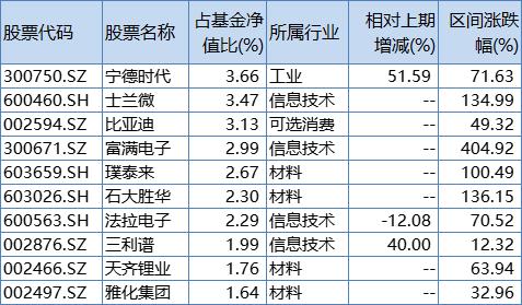 “冯明远、王宗合、袁芳等明星基金经理最新重仓股曝光