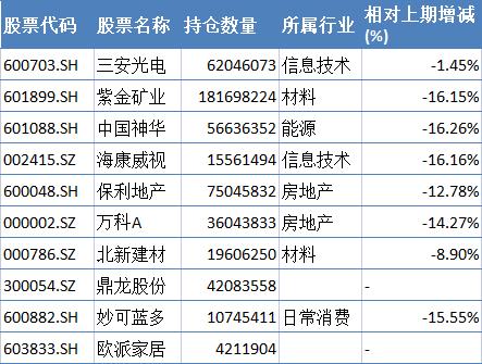 董承非二季度业绩滑铁卢背后：规模缩减近一成 继续降低仓位