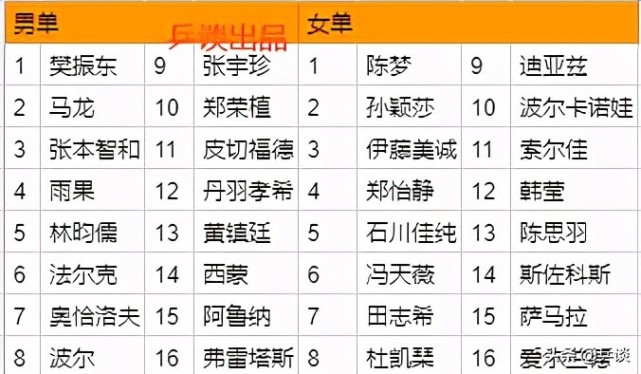 全景扫描奥运乒乓男单赛场，马龙樊振东夺冠的对手，就这10个人休闲区蓝鸢梦想 - Www.slyday.coM