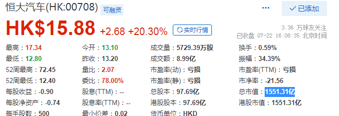 恒大系股票大涨地产涨787汽车涨2030物业涨374