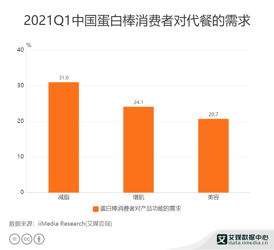 代餐行业数据分析：2021Q1中国31%蛋白棒消费者对代餐的需求为减脂__财经头条