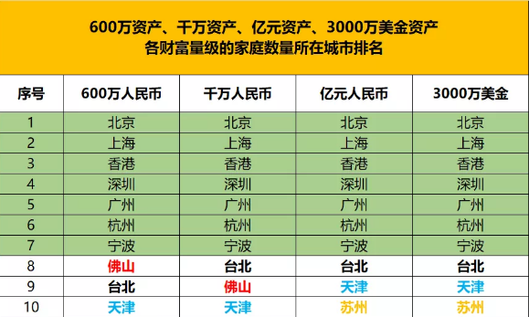 中国隐形富豪最多的城市,你绝对猜不到