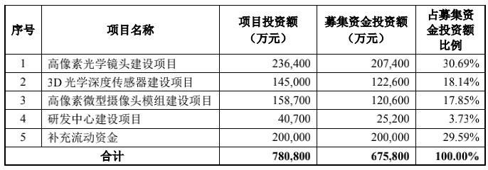 图：欧菲光定增拟募投项目