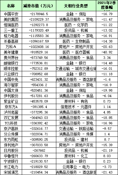 公募基金二季度减持前30只个股，来源：天相投顾