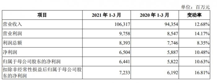 （△中国电信一季度业绩）