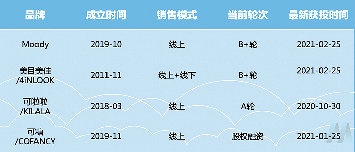 中国美瞳品牌融资情况。图片来源：魔镜市场情报