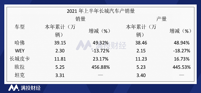 （数据来源：长城汽车）