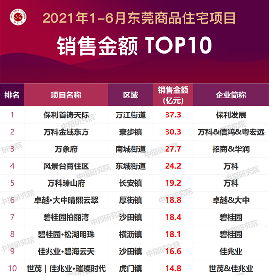 东莞企业排行_2021年1-6月东莞房地产企业销售业绩排行榜