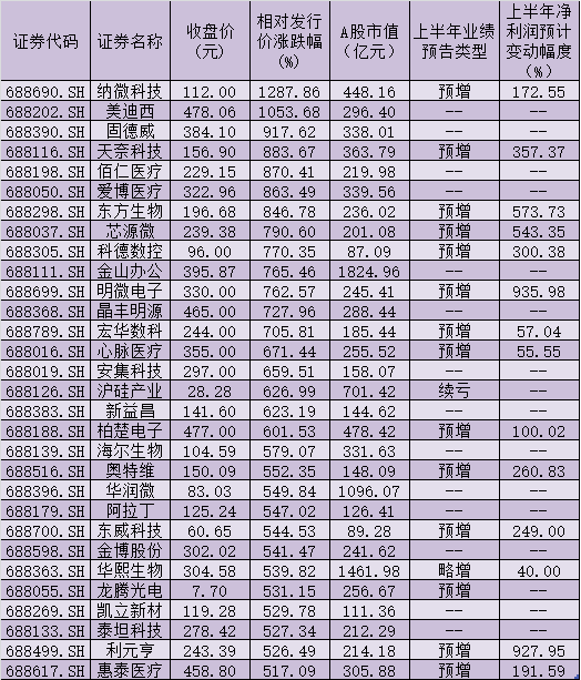 “科创板迎来开市两周年：逾半数科创板公司股价翻倍 百元股增至78只