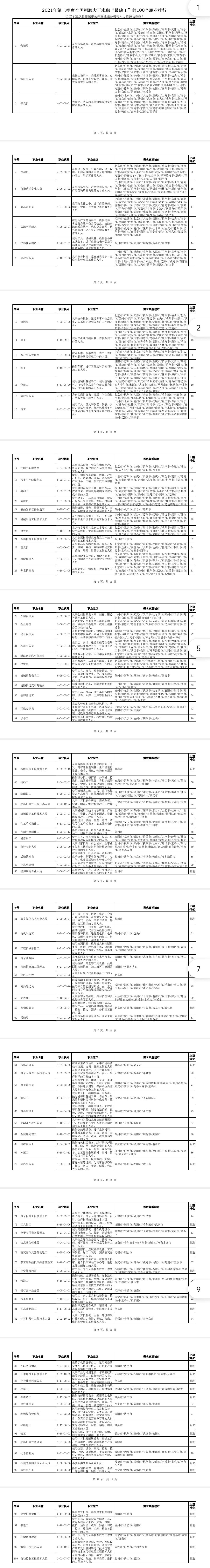 二季度最缺工100个职业排行 这些职业短缺程度加大