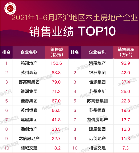 上海房产排行_2021年7月上海楼盘来访量TOP50排行榜(2)
