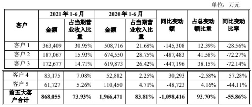 图：2021年1-6月欧菲光前五大客户收入变动情况