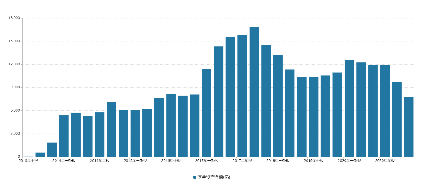 天弘余额宝上市以来规模变化，来源：Wind