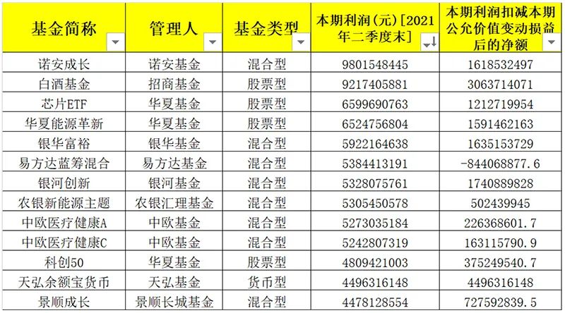 今年二季度利润排名靠前的基金产品