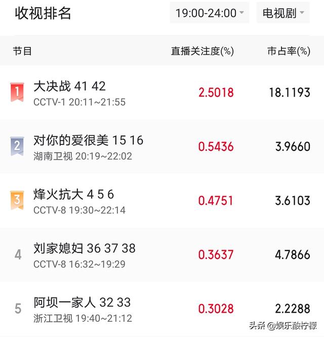 大决战豆瓣评分是多少分 大决战口碑收视率如何怎么样